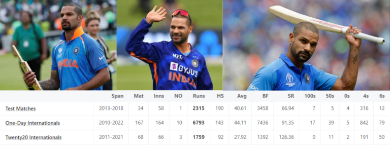 भारतीय क्रिकेट टीम के ‘गब्बर’ शिखर धवन ने क्रिकेट को कहा अलविदा